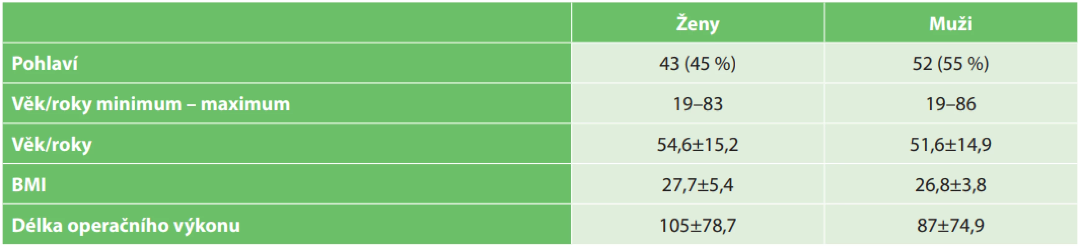Demografická data probandů<br>
Tab. 1: Demographic data of probands