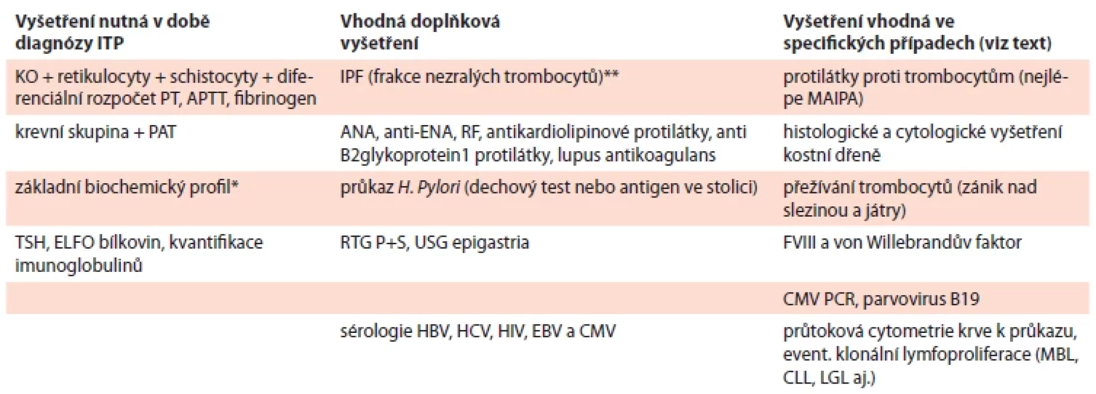 Přehled vyšetření při diagnóze ITP.