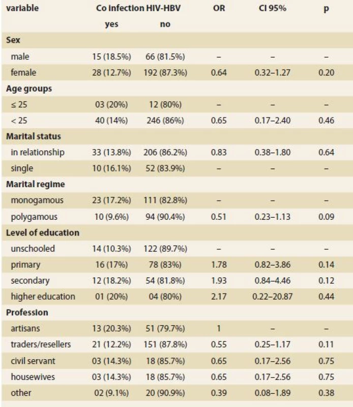 Association search between socio-demographic factors and
co-infection.
Tab. 1. Hledání vztahu mezi sociodemografickými faktory a koinfekcí.