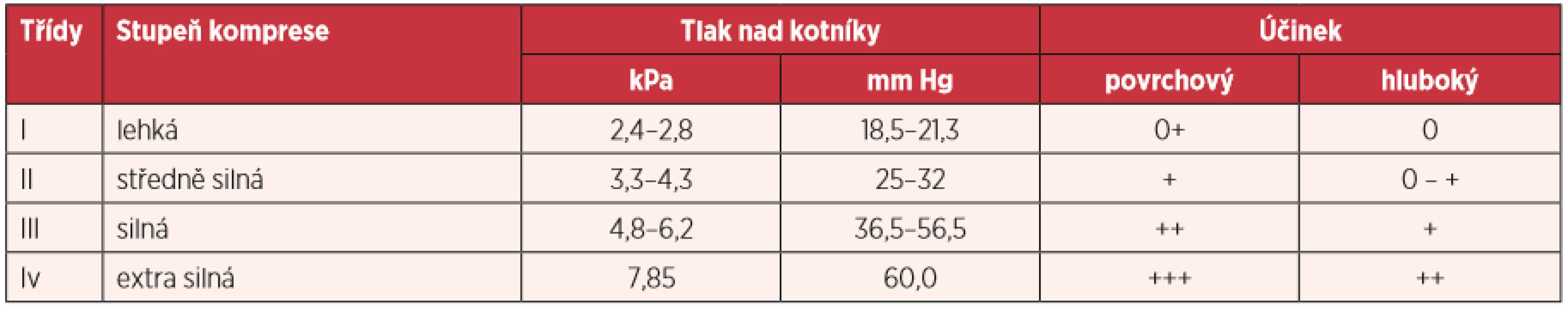 Kompresní třídy elastických punčoch (podle Horákové) 