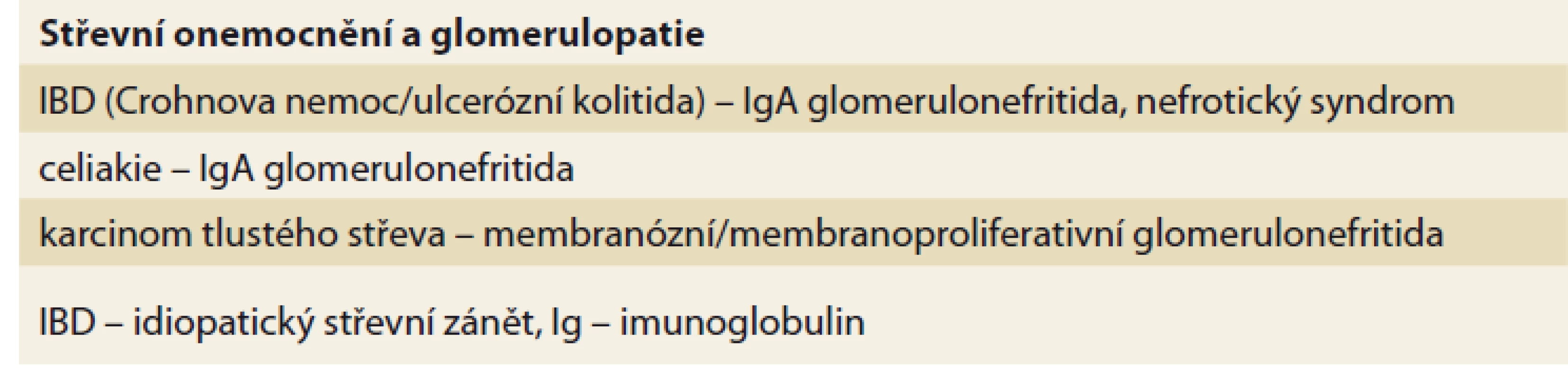 Střevní onemocnění a glomerulopatie.<br>
Tab. 1. Intestinal diseases and glomerulopathy
