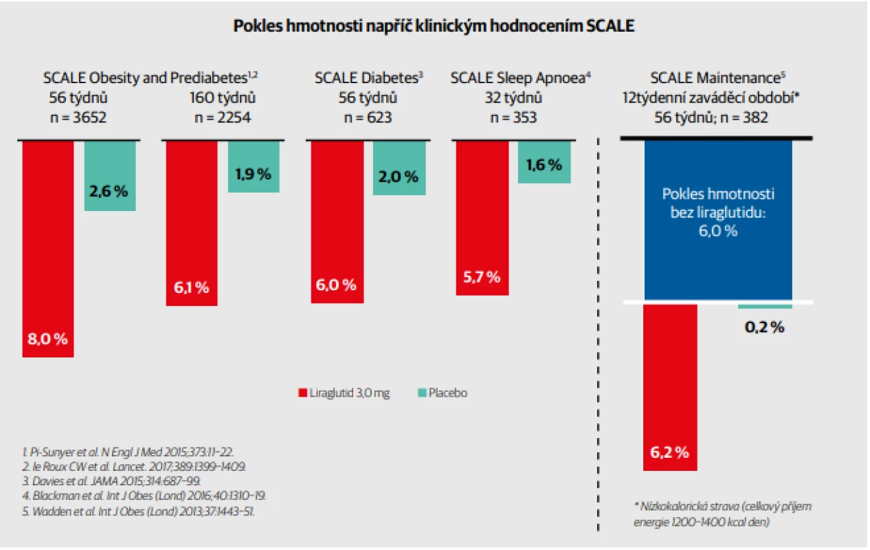Pokles hmotnosti napříč klinickým hodnocením SCALE. Tento obrázek shrnuje úbytek hmotnosti dosažený ve čtyřech studiích SCALE.
Studie SCALE Obesity and Prediabetes uvádí změnu hmotnosti u všech jedinců za 56 týdnů a za 160 týdnů u osob s prediabetem při vstupu do studie. U studií SCALE
Obezity and Prediabetes, SCALE Diabetes a SCALE Sleep Apnoea byla průměrná ztráta hmotnosti u liraglutidu 3,0 mg mezi 5,7–8,0 % ve srovnání s 1,6–2,6 %
u placeba, v závislosti na populaci studie. Ve studii SCALE Maintenance účastníci ztratili průměrně 6,0 % hmotnosti dietou a cvičením během 12týdenního zaváděcího
období a poté ztratili dalších 6,2 % hmotnosti během léčby liraglutidem 3,0 mg ve srovnání s 0,2 % ve skupině s placebem.