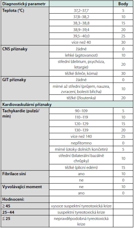 Diagnostická kritéria tyreotoxické krize Upraveno dle Jiskra J. Akutní
stavy v tyreologii. Kardiol Rev Int Med. 2015;17(2):172-177 (6)