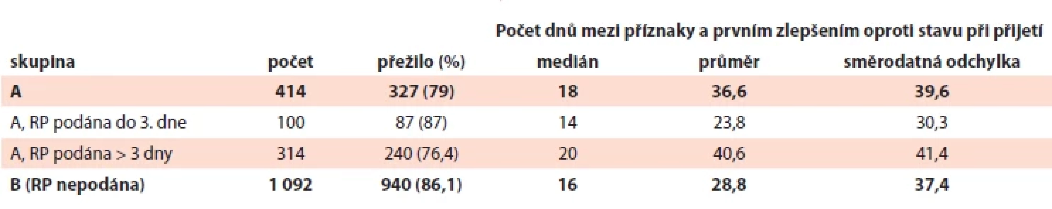 Pravděpodobnost přežití a počet dnů do úzdravy.