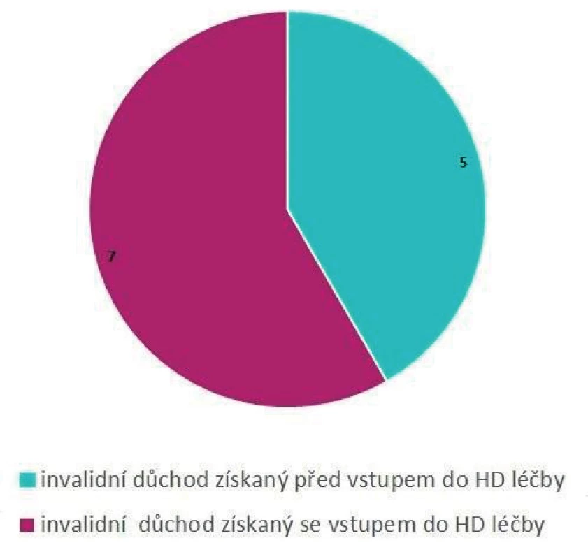 Celkový počet pacientů na HDS
Nemocnice Prachatice, a. s., stav k 1. 1. 2019 – invalidní důchod;
(n = 42 pacientů)