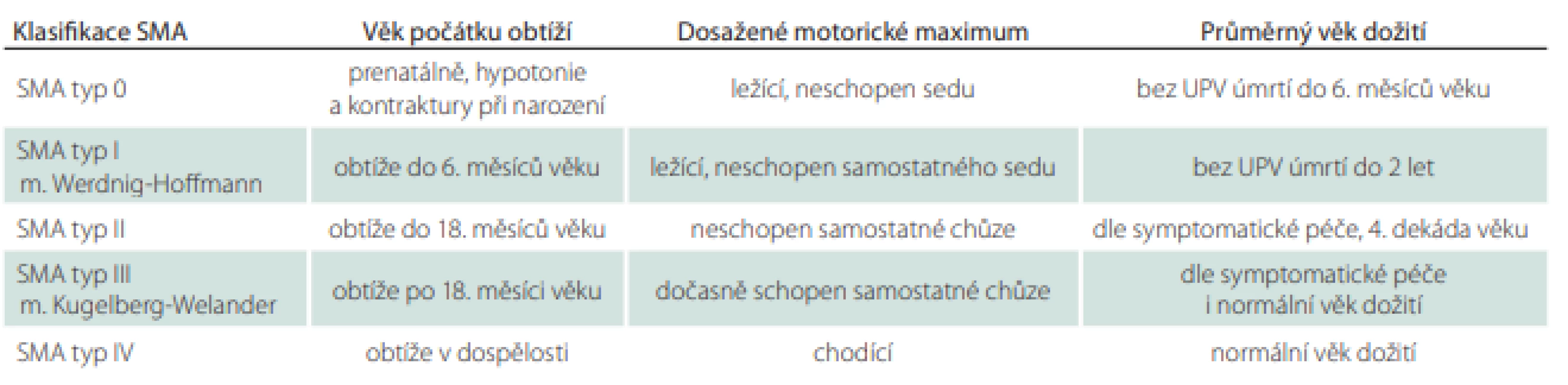 Klasifikace SMA