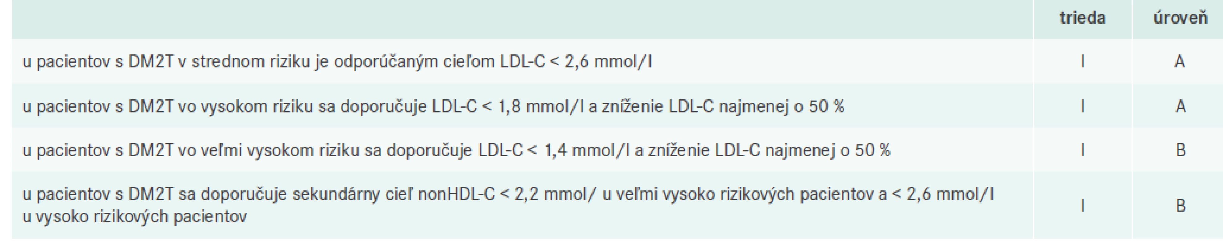 Ciele pre liečbu DLP u pacientov s DM. Upravené podľa [2]