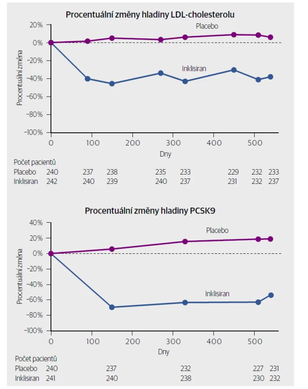 Procentuální změny hladin LDL-cholesterolu a PCSK9 během 540 dnů zkušebního období ve
studii ORION-9. [Upraveno podle: Raal FJ, Kallend D, Ray KK, et al. Inclisiran for the treatment of heterozygous
familial hypercholesterolemia. N Engl J Med 2020;382(16):1520–1530.]