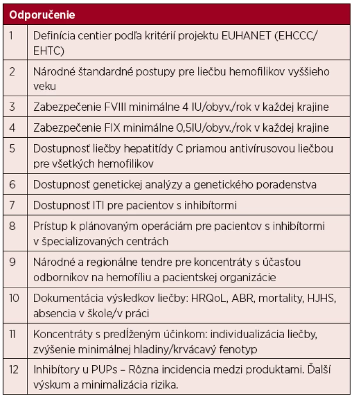 Odporučenia zo IV. Kreuth mítingu európskych expertov na
liečbu hemofílie v roku 2016 [20]