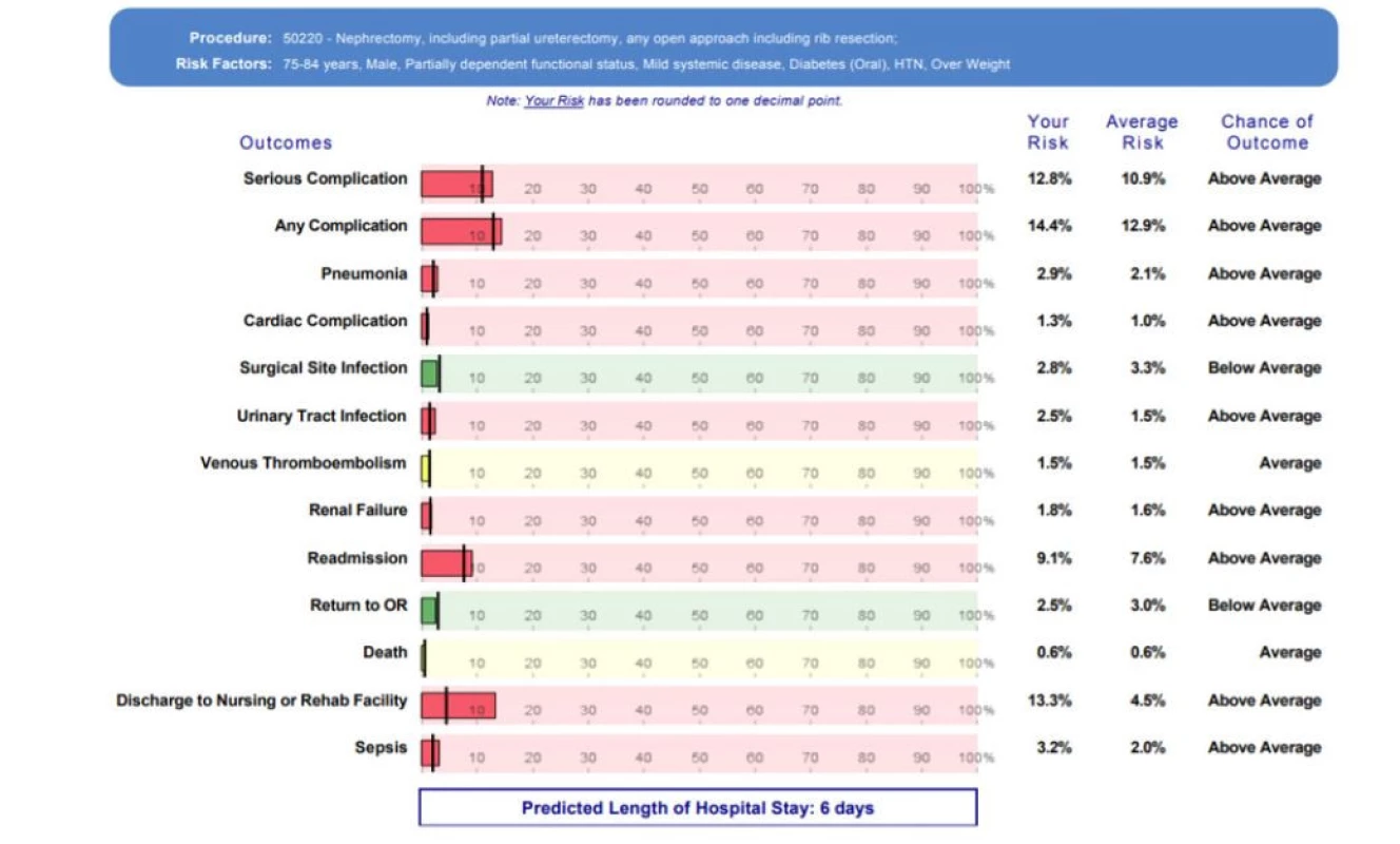 Riziko komplikací po chirurgické léčbě modelového pacienta (36)<br>
Fig. 3. The risk of postoperative complications in the model patient (36)