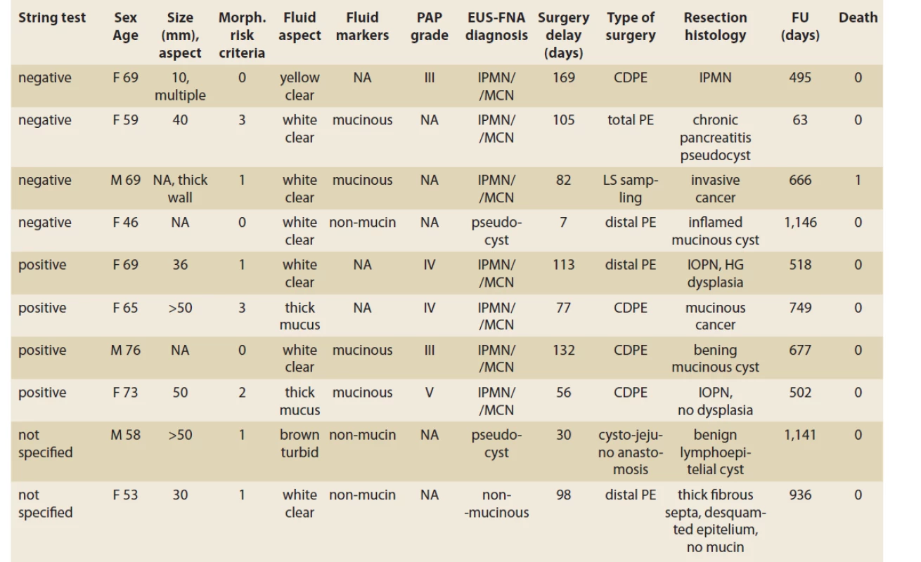 A comparison of EUS morphology, EUS-FNA fluid aspect and a presumed diagnosis of PCLs with surgical resection
histology.<br>
Tab. 3. Porovnanie EUS nálezu, aspektu aspirovanej tekutiny a predpokladanej diagnózy PCL s histologickým nálezom po
resekcii.