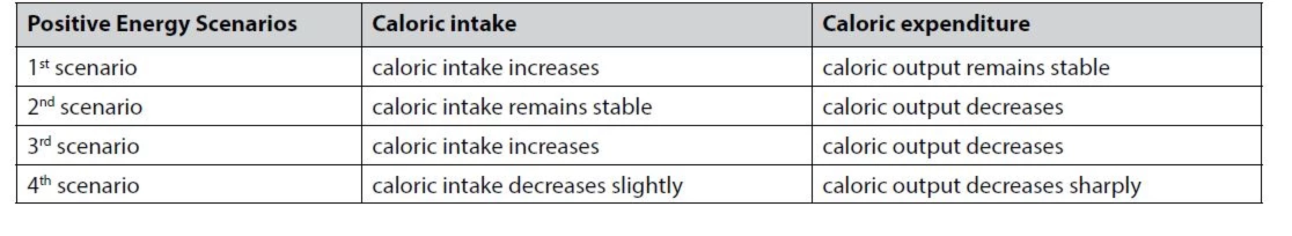 Scenarios explaining positive energy balance that lead to weight gain