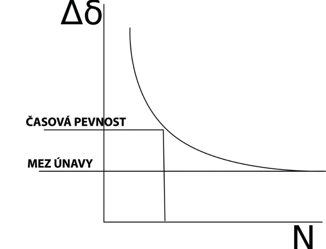 Wohlerova křivka.