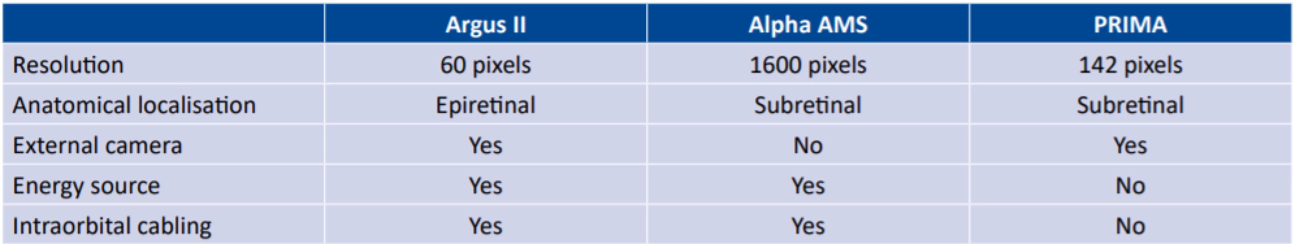 Comparison of most commonly used retinal prostheses