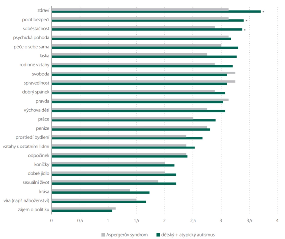  Hodnocení důležitosti, dotazník Subjective Quality of Life Analysis (SQUALA).<br>
Fig. 1. Importance rating, Subjective Quality of Life Analysis (SQUALA) questionnaire.