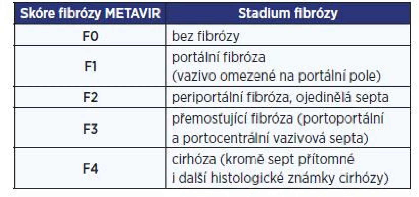 Histologický systém METAVIR klasifikující stupně fibrózy
podle morfologických kritérií (2)