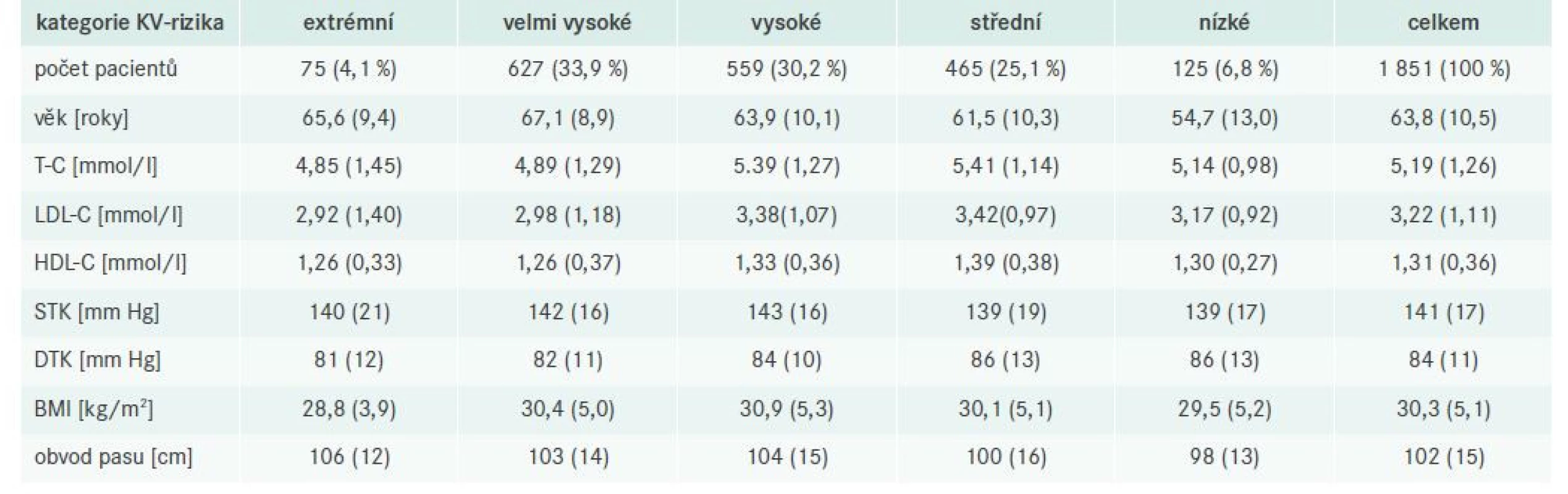 Hlavní faktory KV-rizika podle jednotlivých kategorií a celkem; průměr (směrodatná odchylka) u kontinuálních
proměnných a počet (%) u kategorických proměnných