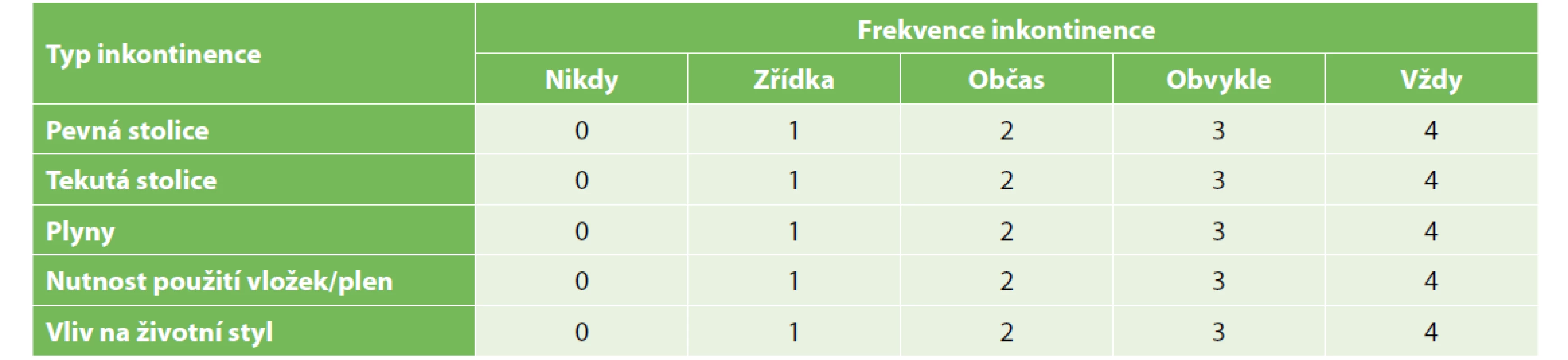 Wexner Cleveland Clinic Fecal Incontinence Score<br>
Tab. 1: Wexner Cleveland Clinic Fecal Incontinence Score