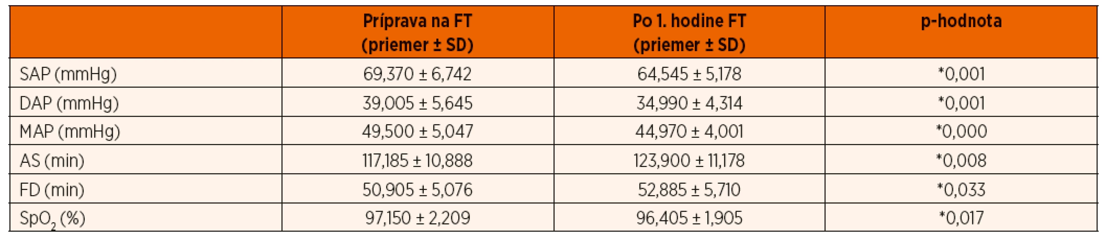 Zmeny jednotlivých parametrov na konci 1. hodiny fototerapie (FT).