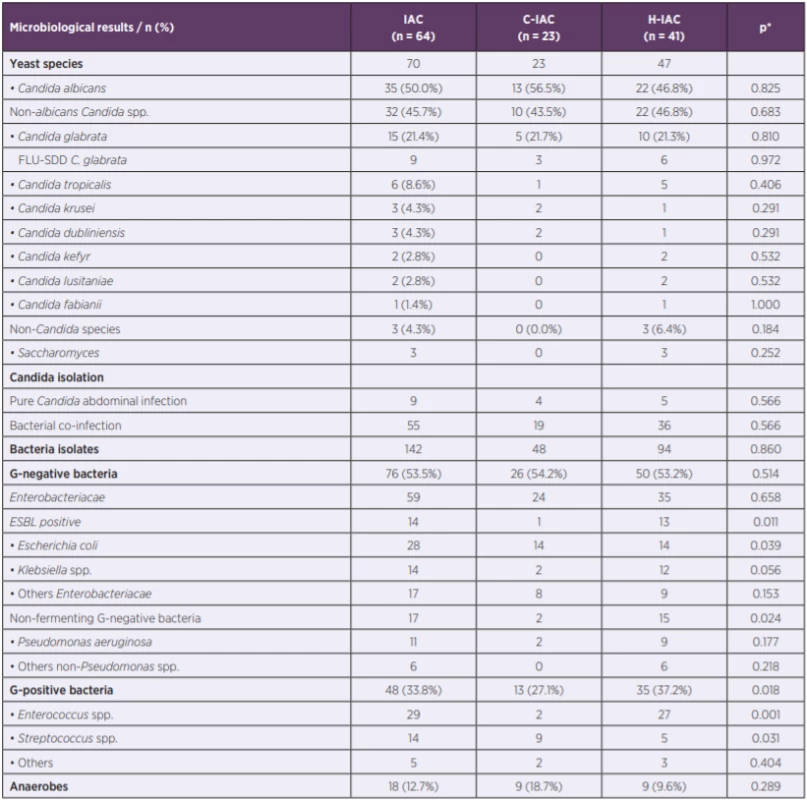 Microbiological results in IAC, including C-IAC and H-IAC