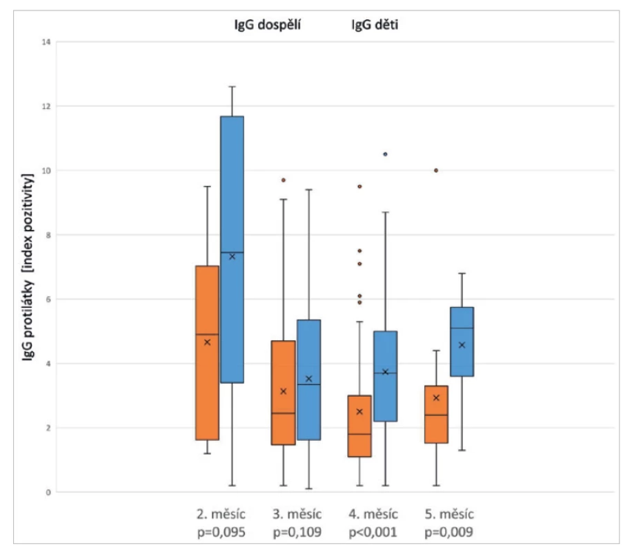 Anti-SARS-CoV-2 IgG u dětí a dospělých v průběhu času (2.-5. měsíc po pozitivním PCR)<br>
Figure 2. Anti-SARS-CoV-2 IgG in children and adults over time (months 2-5 after PCR positivity)