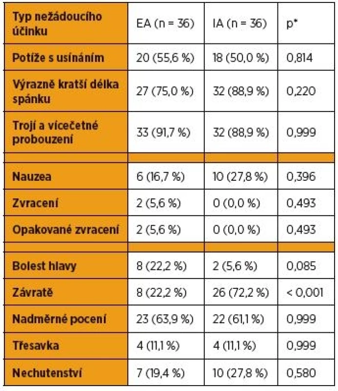 Hodnocení výskytu nežádoucích účinků