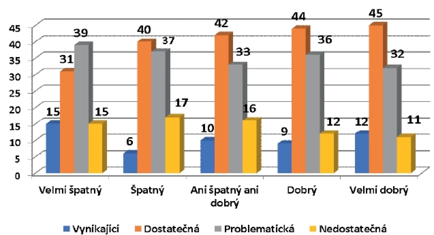 Souvislost zdravotní gramotnosti
a subjektivně vnímaného zdravotního stavu