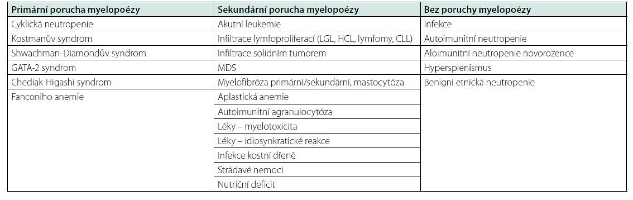 Příčiny neutropenie