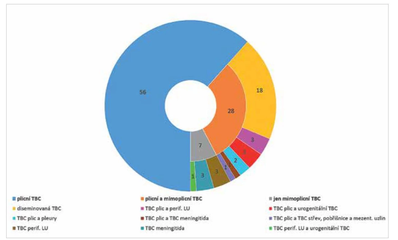 Počty případů TBC u HIV pozitivních podle lokalizace TBC procesu, ČR, 2000–2020, n = 91<br>
Figure 1. TB cases in HIV-positive persons by location of TB process, Czech Republic, 2000–2020, n = 91