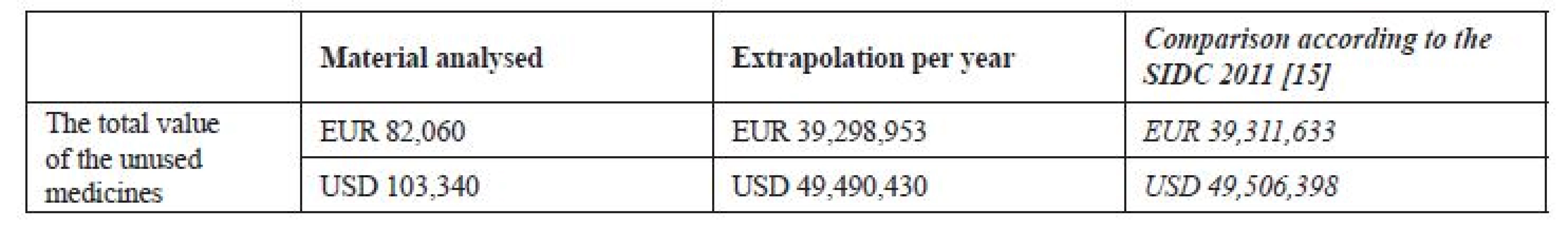 The total price of the unused medicines