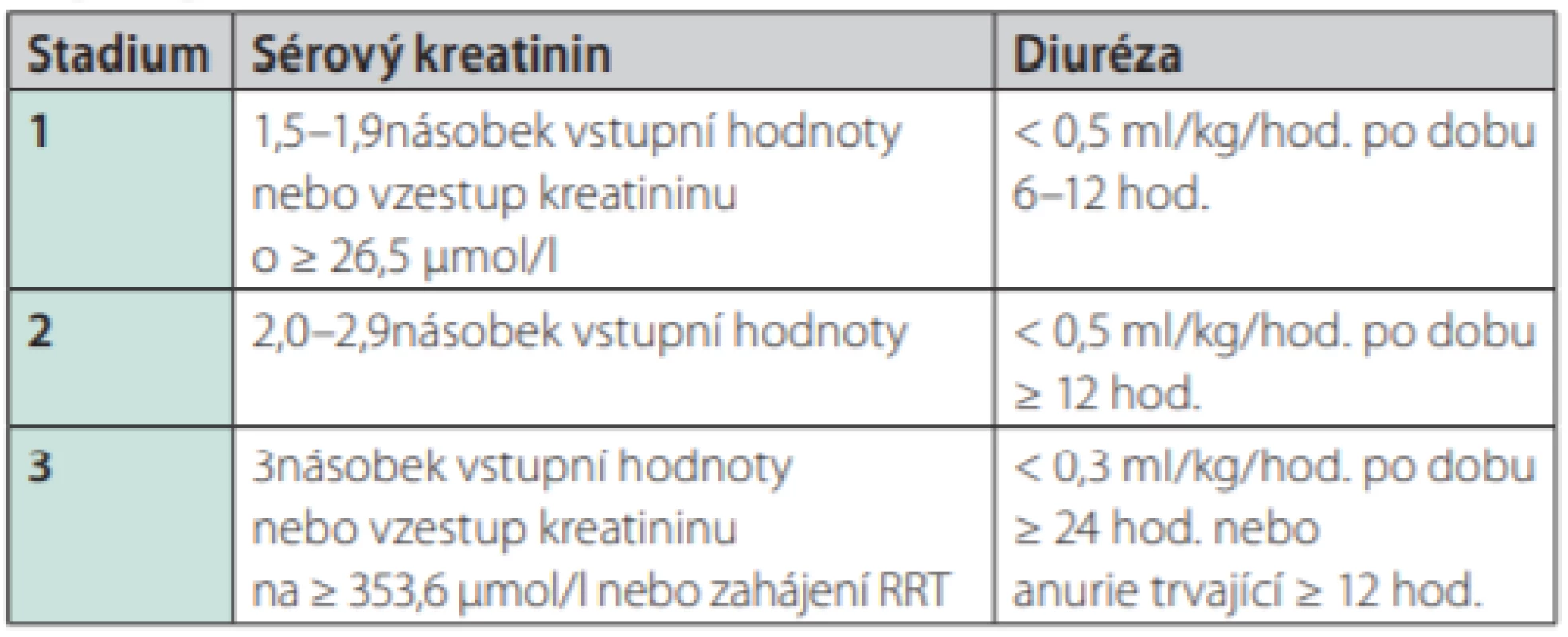 AKI – akutní renální poškození (klasifikace). Převzato z https://
kdigo.org