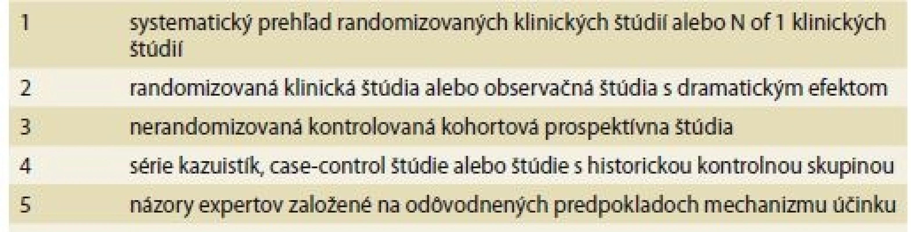Úroveň dôkazov podľa Oxfordského centra pre EBM (Evidence Based
Medicine) pre hodnotenie efektu liečby.
Tab. 1. Level of evidence from the Oxford Centre for EBM (Evidence Based
Medicine) for evaluationof treatment effect.