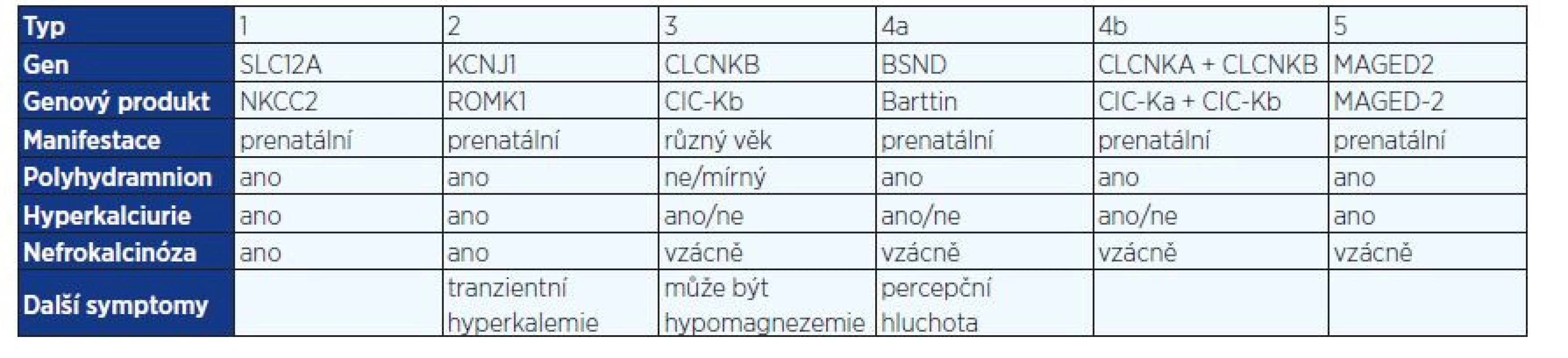 Typy Bartterova syndromu dle genetické příčiny a klinických projevů