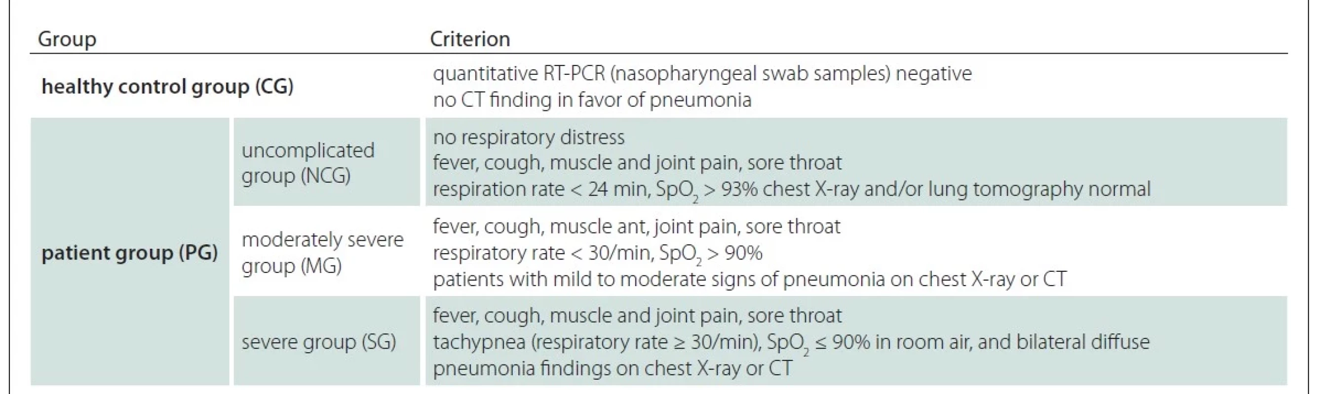 Classification of healthy and COVID-19 subgroups.