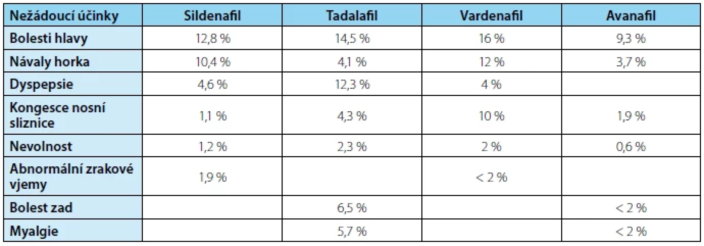 Výskyt nežádoucích účinků u jednotlivých PDE5i – upraveno dle EAU guidelines (1) <br> 
Tab. 3. Incidence of unwanted side-effects of individual PDE5i – as per EAU guidelines (1)