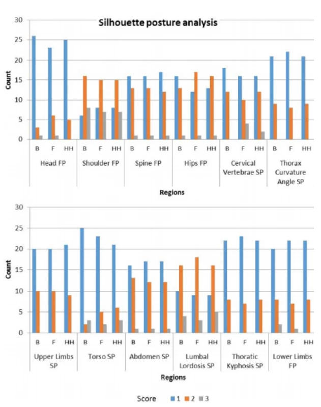 Count of score from the Silhouette Postural
Analysis of 12 body alignment segments (B- Barefoot, F
– Flat Shoes, HH – High heels).