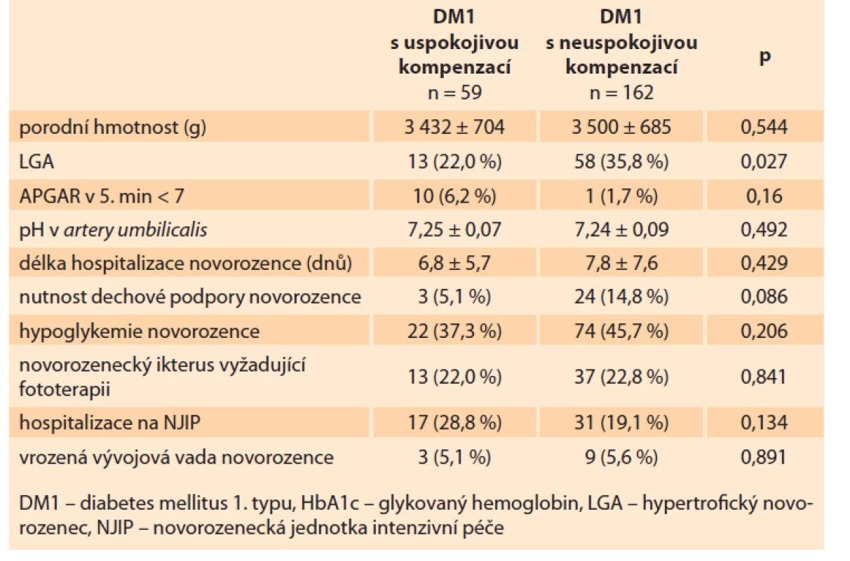 Neonatální výsledky. DM1 s uspokojivou kompenzací (HbA1C
min. 3 měsíce před otěhotněním ≤ 48 mmol/mol), DM1 s neuspokojivou
kompenzací (HbA1C 3 měsíce před otěhotněním > 48 mmol/mol).<br>
Tab. 5. Neonatal results. DM1 with satisfactory compensation (HbA1C at least
3 months before pregnancy ≤ 48 mmol/mol), DM1 with unsatisfactory compensation
(HbA1C 3 months before pregnancy > 48 mmol/mol).