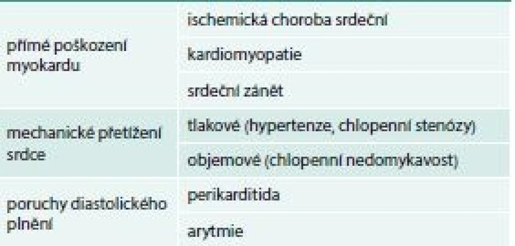 Příčiny srdečního selhání
