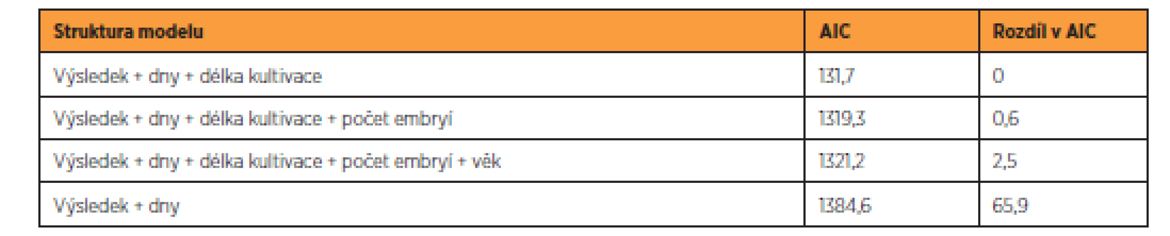 Podpora modelů, které vysvětlují proměnlivost v logaritmovaných hladinách hCG. Jako prediktory byly použity proměnné:
výsledek léčby (čtyři skupiny), dny odběru, délka kultivace, věk pacientek a počet přenesených embryí