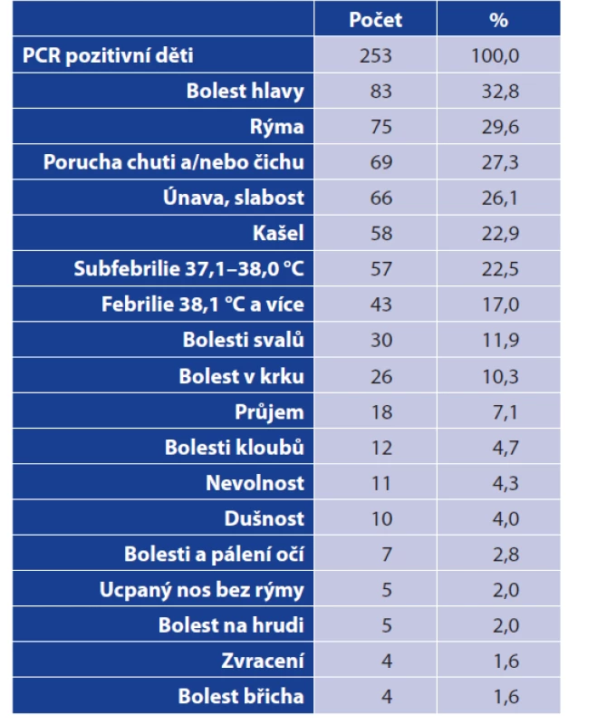 Přehled konkrétních symptomů u PCR pozitivních
dětí<br>
Table 2. Overview of symptoms in PCR positive children