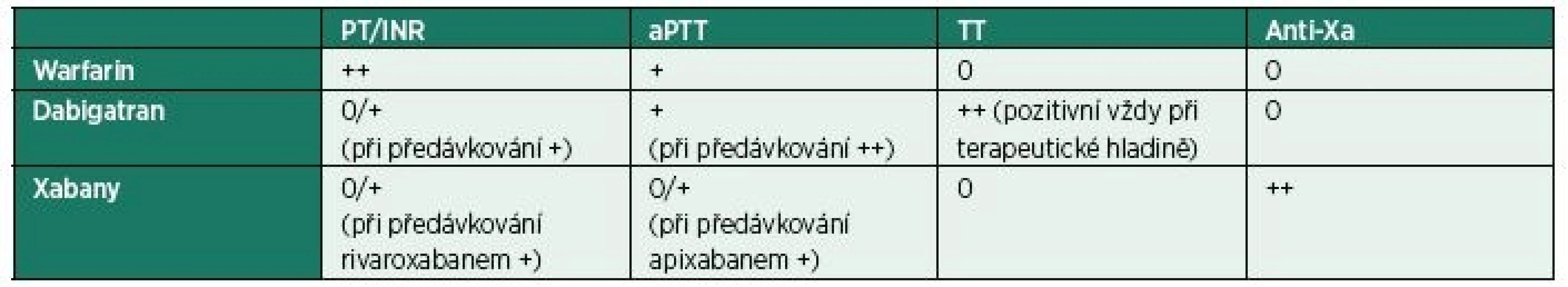Vliv užívaných antikoagulancií na časy koagulačních testů [7] [10]