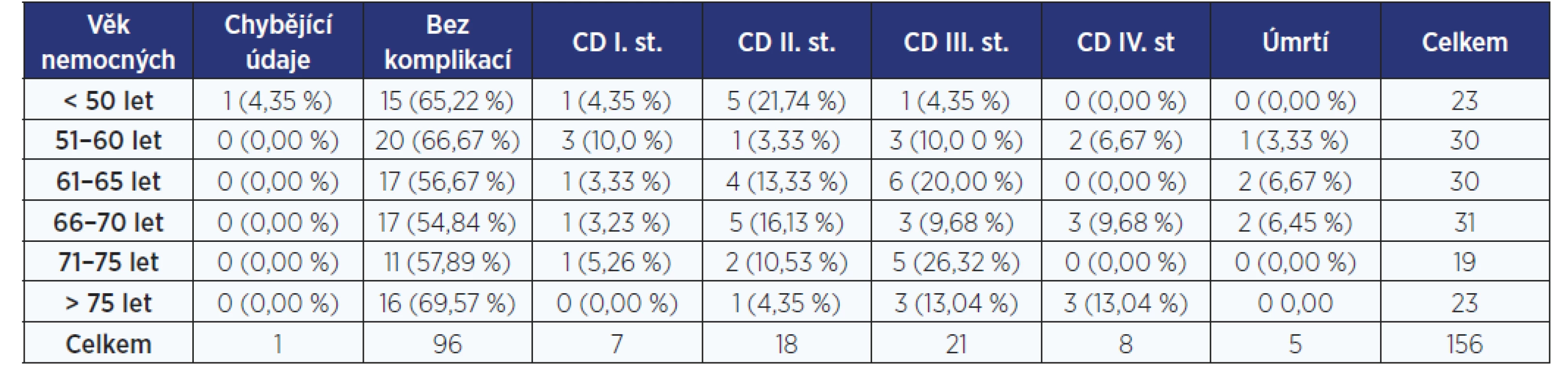 Perioperační komplikace dle Clavienovy-Dindoovy (CD) klasifikace (I.–IV. stupeň) a úmrtí nemocných (Clavien-Dindo V)
podle věku v době operace jater