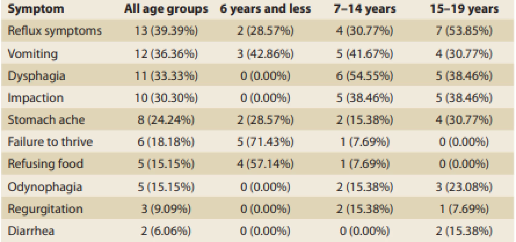 Occurrence of clinical symptoms according to the children’s ages.<br>
Tab. 3. Výskyt klinických příznaku podle věku pacientů.
