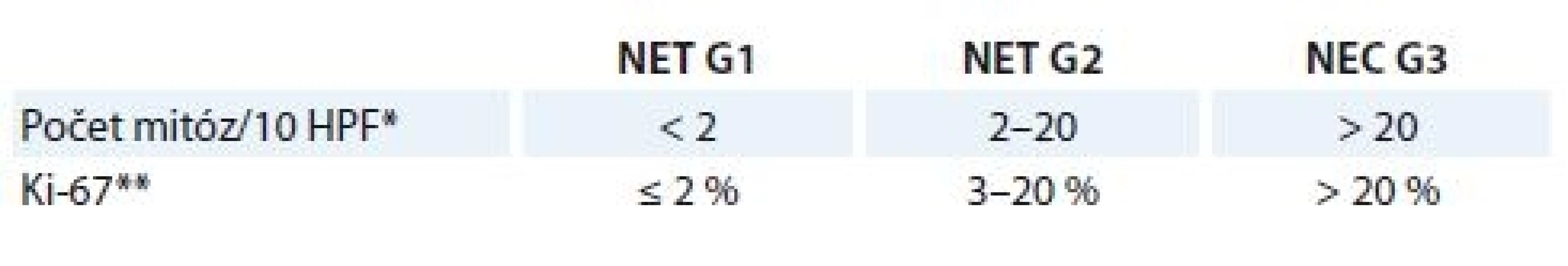 Grading gastrointestinálnych neuroendokrinných neoplázií [22].