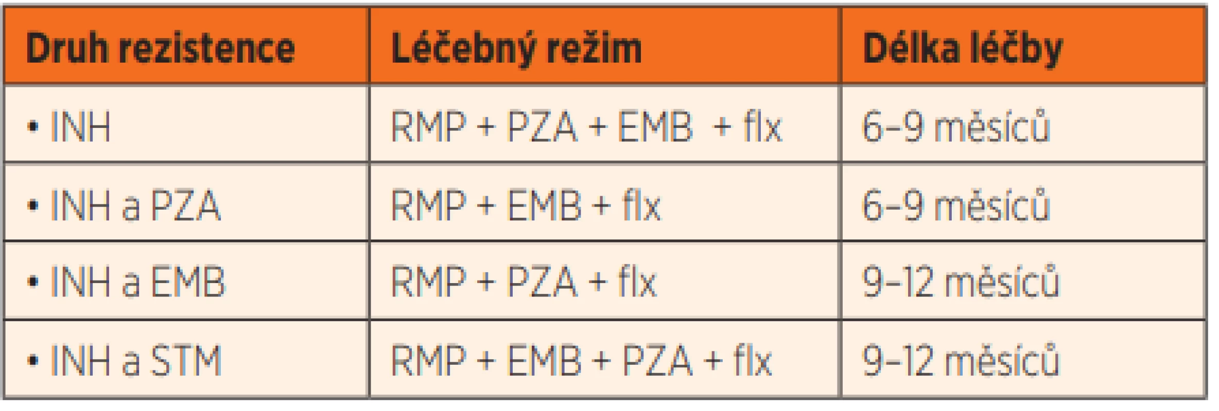Léčebné režimy pro mono- a polyrezistentní formu TB.