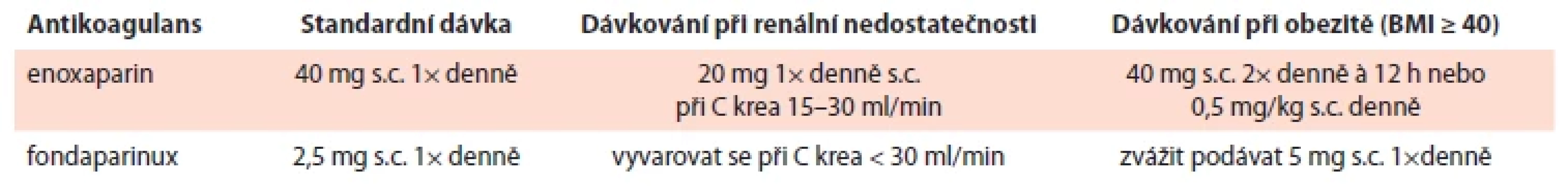 Možnosti profylaxe CAT pro hospitalizované onkologicky nemocné.