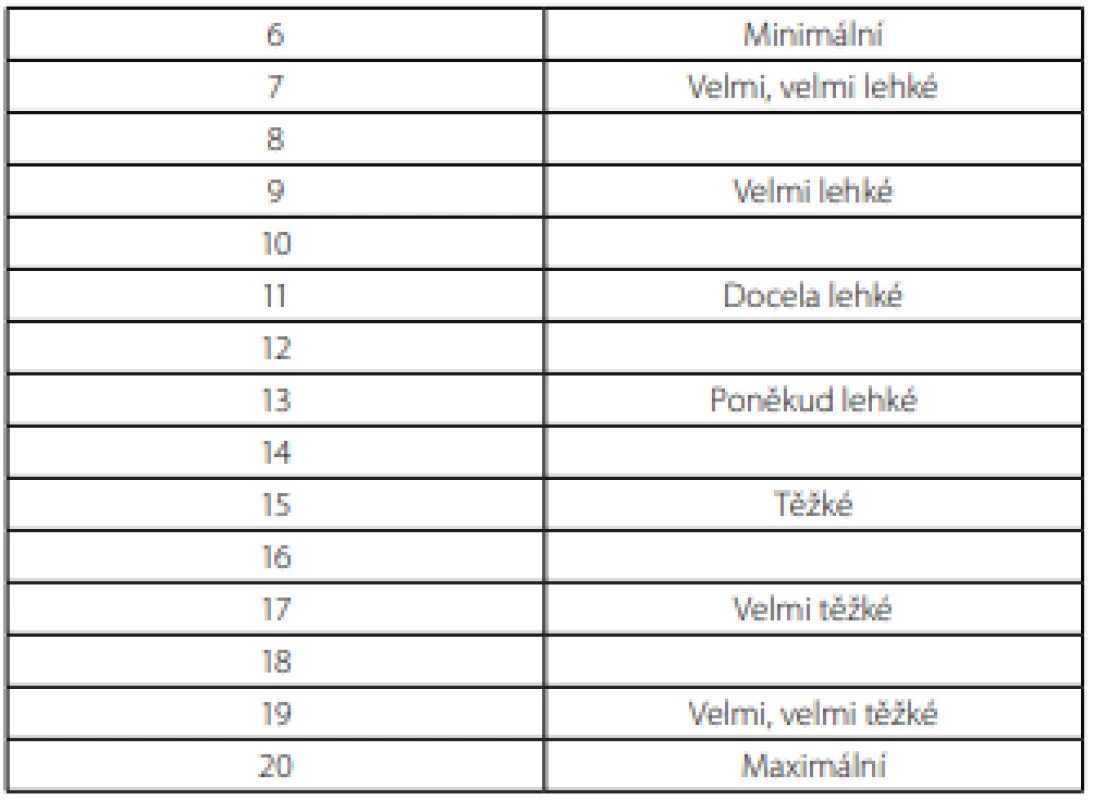 Borgova škála subjektivního vnímání zátěže