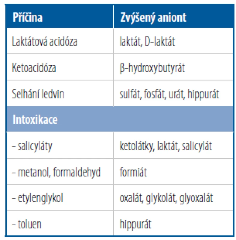 Příčiny metabolické acidózy se
zvýšeným AG. Snížený AG nemá význam
v určení poruchy ABR