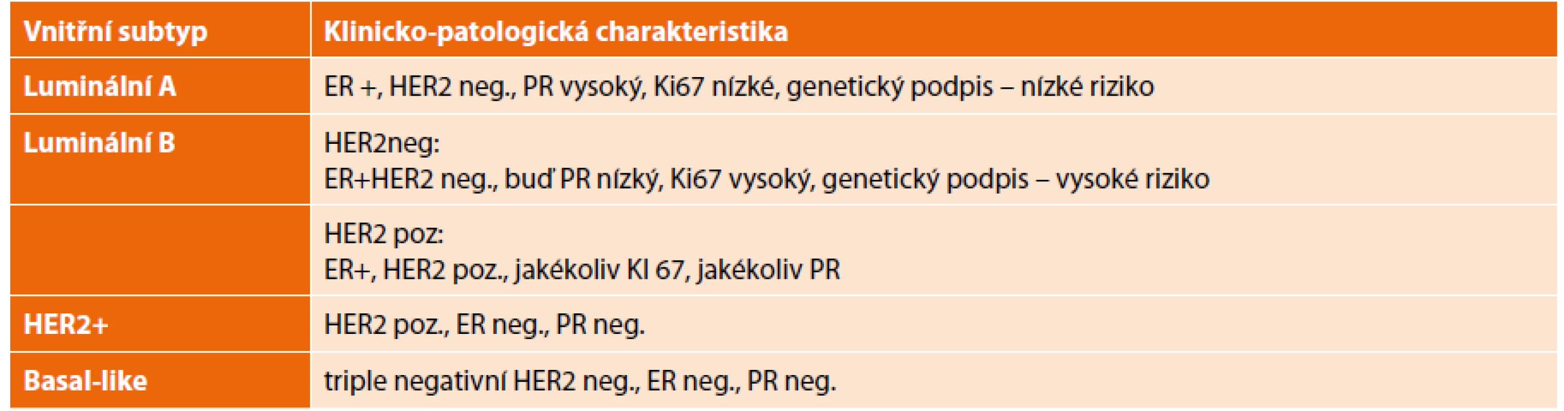 Klinicko-patologická definice vnitřních podtypů karcinomu prsu (adaptován dle St. Gallen Consensus 2013) (podle [10])<br>
Tab. 1: Clinicopathological definition of intrinsic subtypes of breast cancer (adapted from St. Gallen Consensus 2013) (according
to [10])