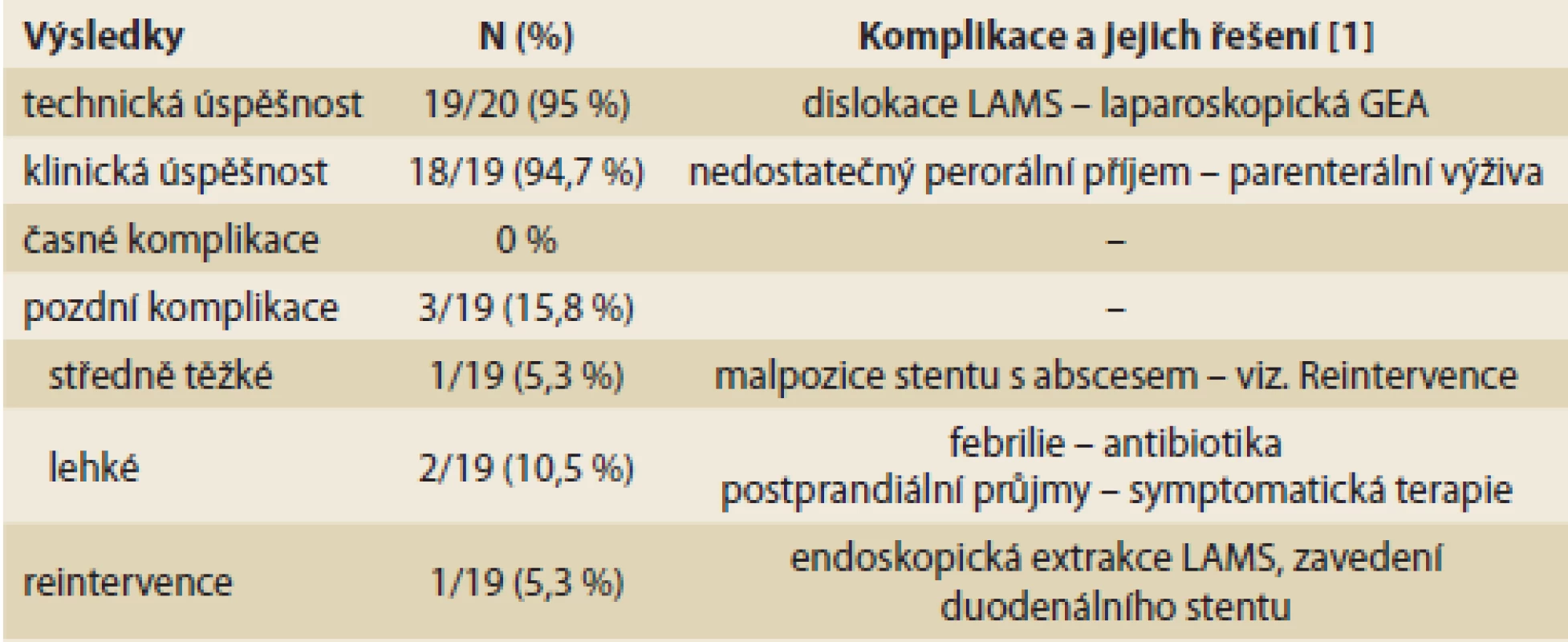 Výsledky endosonograficky navigované gastroenteroanastomózy
u pacientů s GOO.<br>
Results of endoscopic ultrasound-guided gastroenterostomy in patients
with GOO.